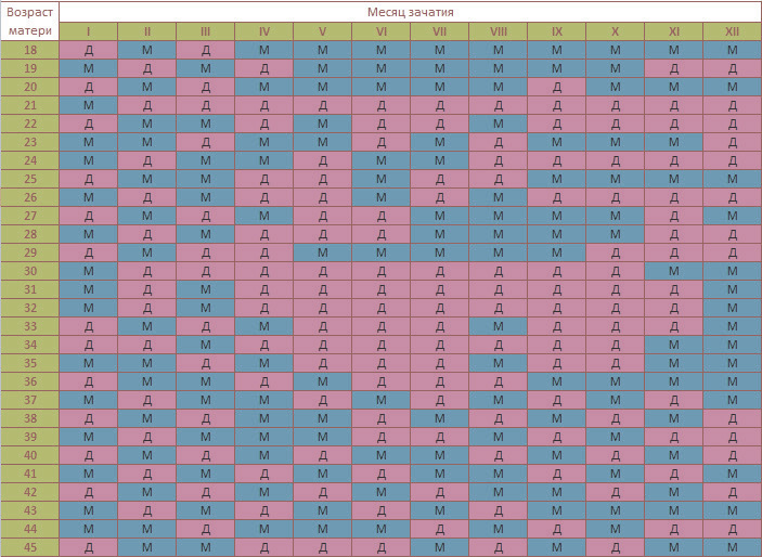 Пол ребенка календарь - Определение пола ребенка по дате зачатия, таблице, обнов